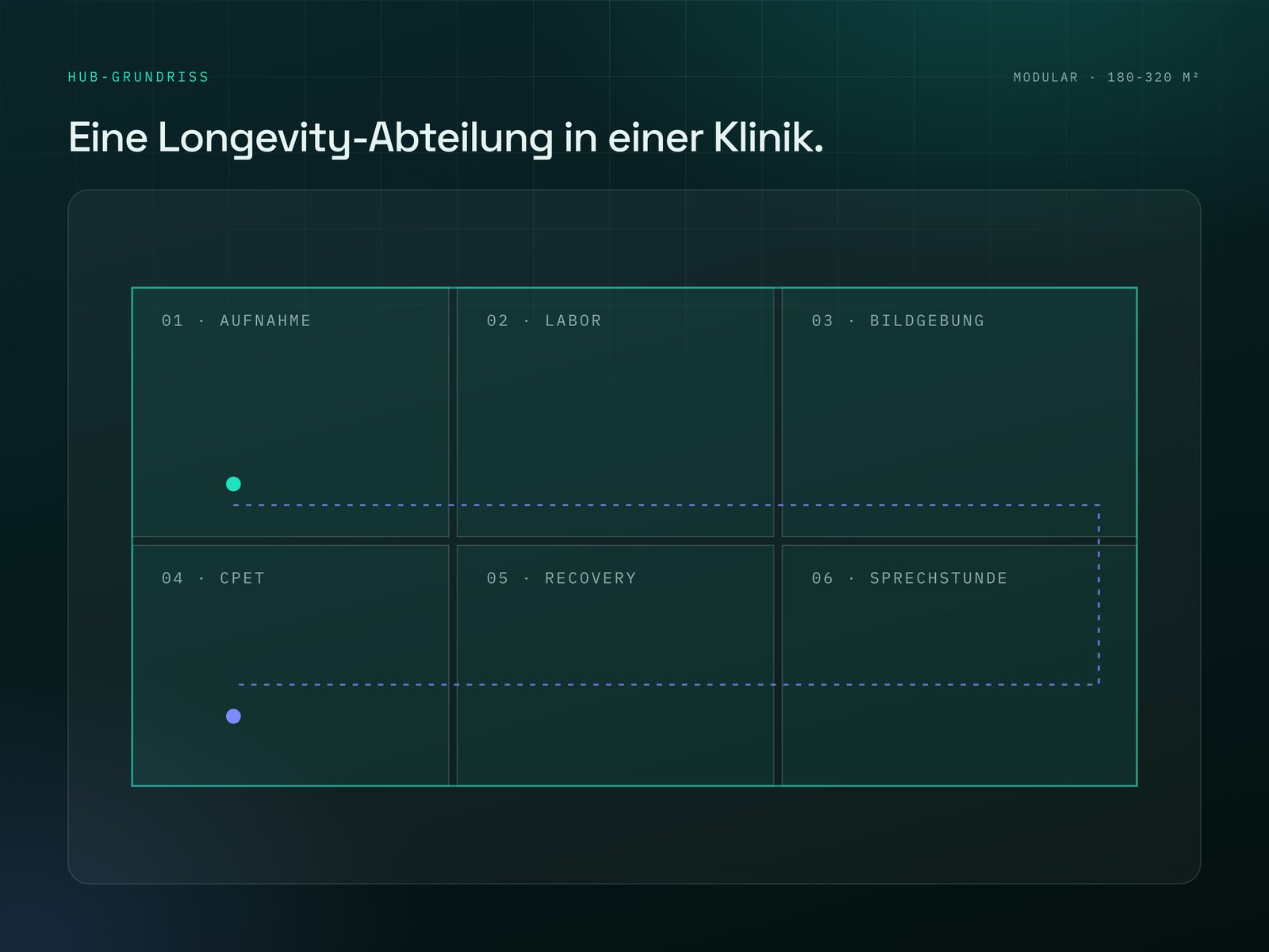 Illustratives Schema einer Longevity-Abteilung innerhalb einer Klinik