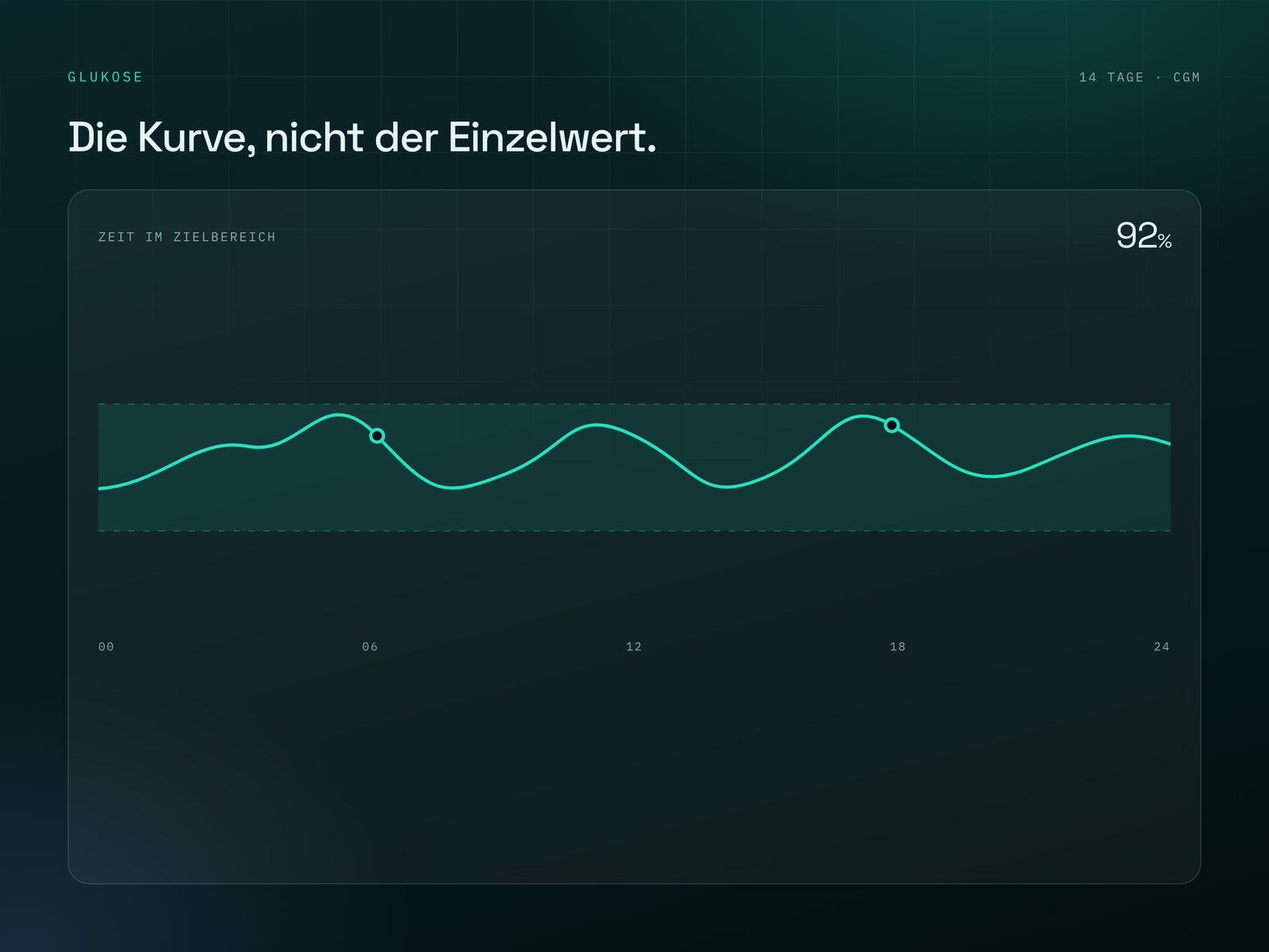 Illustratives Beispiel einer kontinuierlichen Glukosemessung