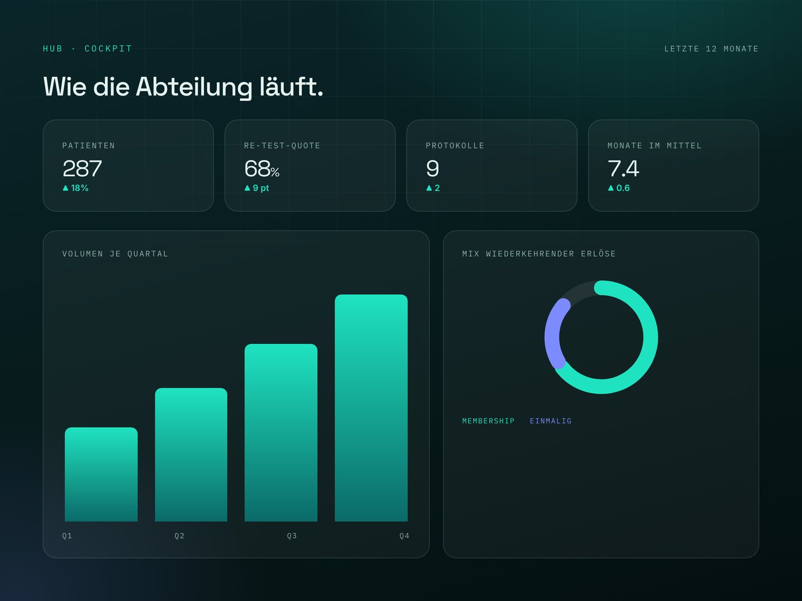 Illustratives Beispiel eines Cockpits mit Kennzahlen der Abteilung