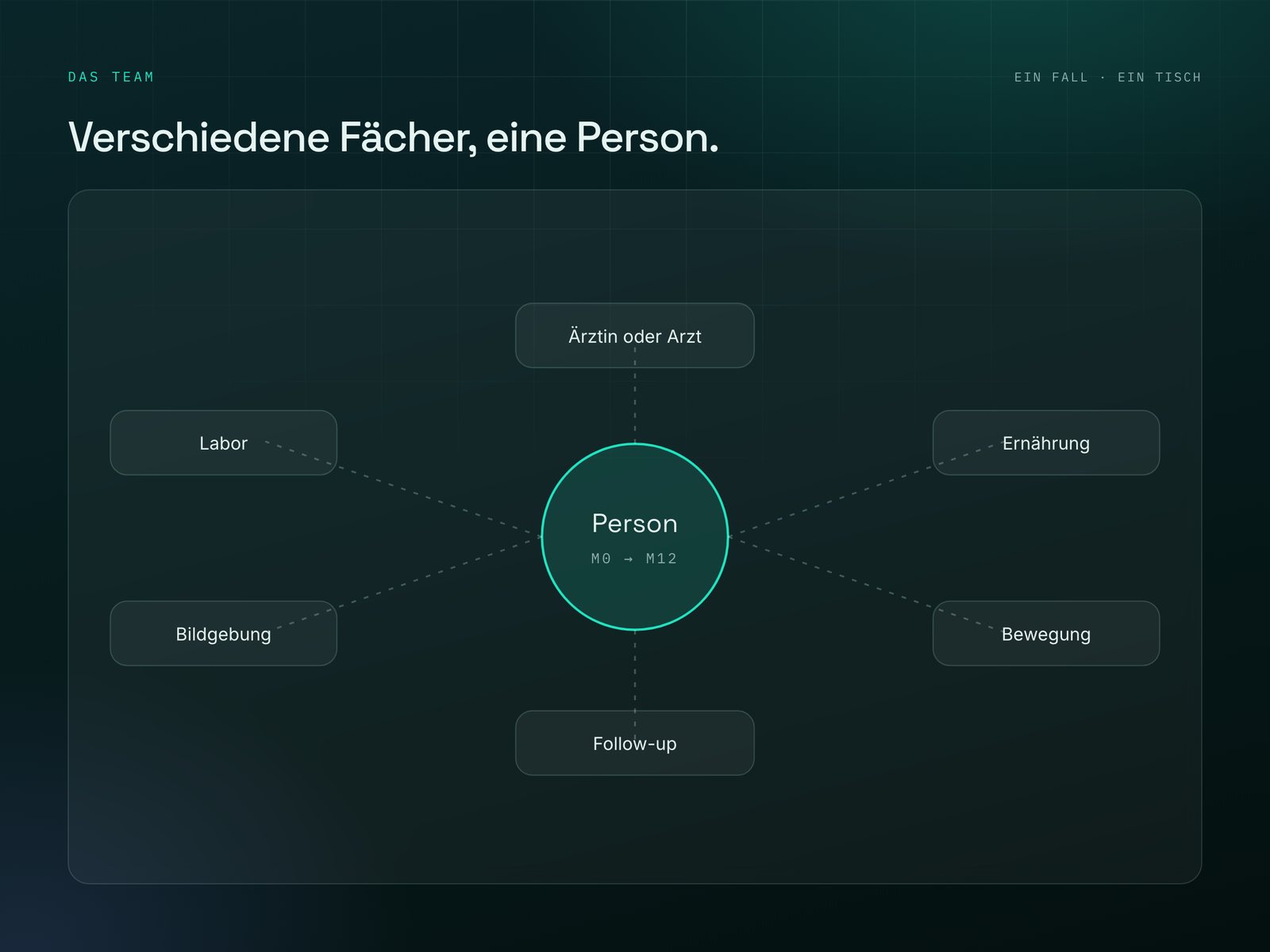 Illustratives Schema des multidisziplinären Teams, das den Weg begleitet